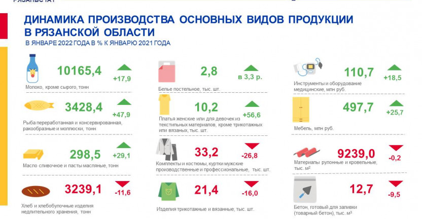 Динамика производства основных видов продукции в Рязанской области в январе 2022 года